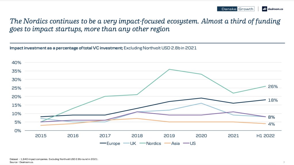 Graph showing growth of venture capital for Nordic impact startups
